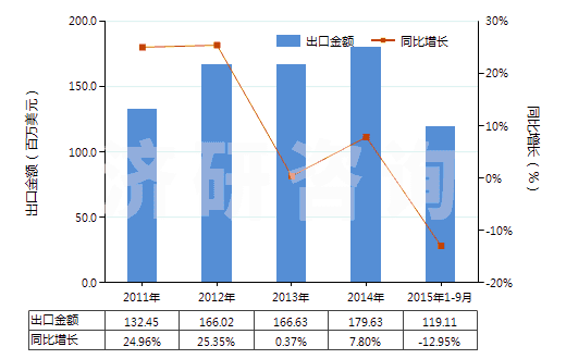 2011-2015年9月中國(guó)過(guò)氧化醇、過(guò)氧化醚、過(guò)氧化酮(含其鹵化、磺化、硝化或亞硝化衍生物（過(guò)氧化二異丙苯除外）)(HS29096000)出口總額及增速統(tǒng)計(jì)